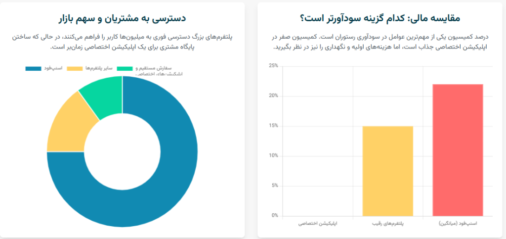 مقایسه جامع و تفصیلی: اسنپفود در برابر تپسیفود
