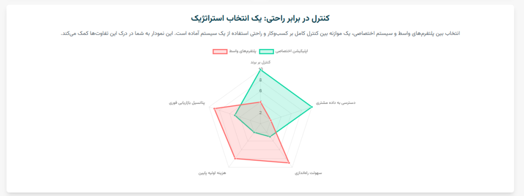 مقایسه ابزارها و قابلیتهای عملیاتی