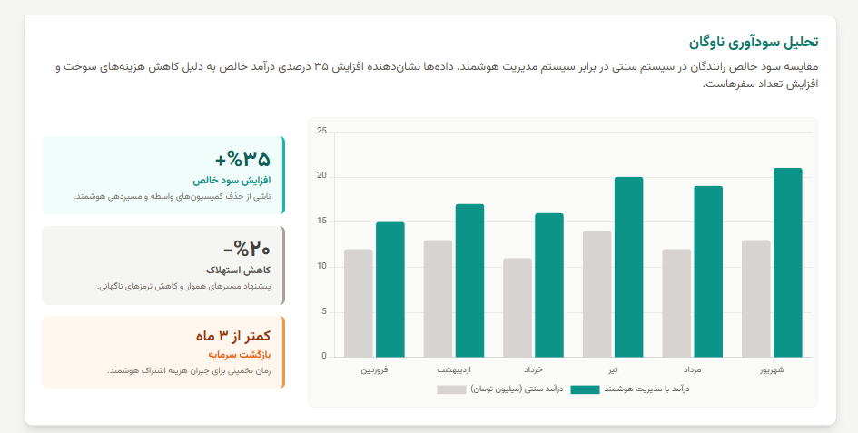 داشبورد تحلیل عملکرد